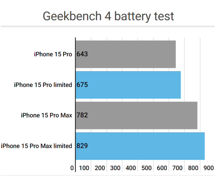 茂南apple维修站iPhone15Pro的ProMotion高刷功能耗电吗