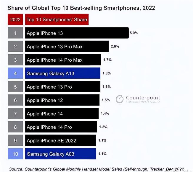 茂南苹果维修分享:为什么iPhone14的销量不如iPhone13? 