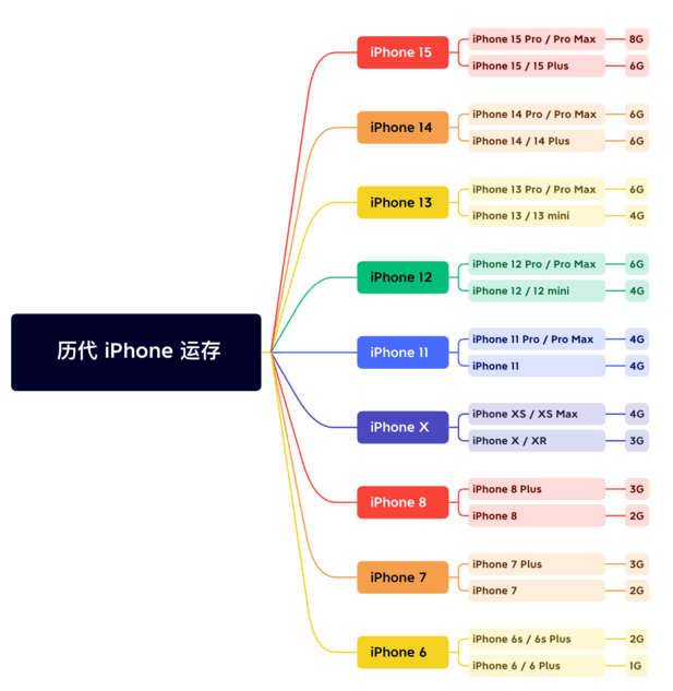 茂南苹果维修网点分享苹果历代iPhone运存汇总 