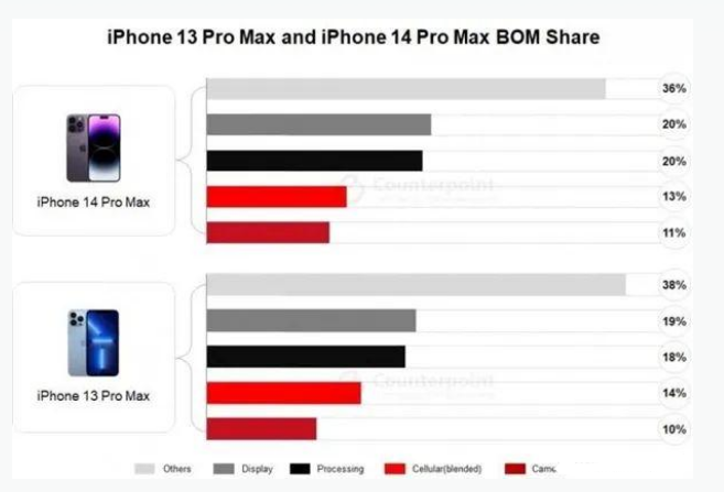 茂南苹果手机维修分享iPhone 14 Pro的成本和利润 