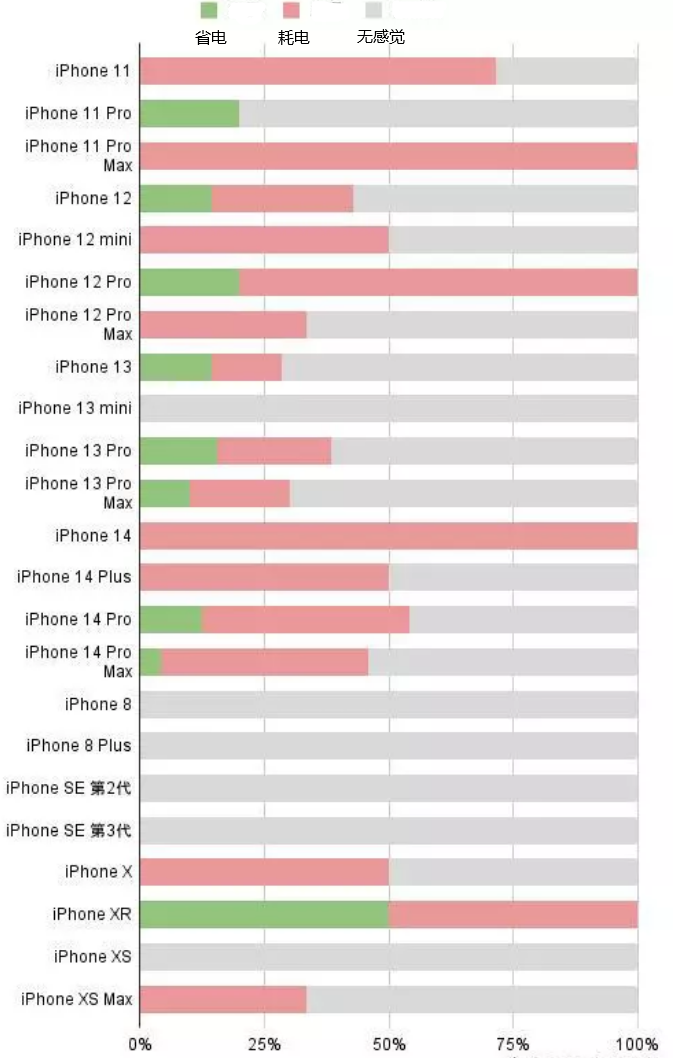 茂南苹果手机维修分享iOS16.2太耗电怎么办？iOS16.2续航不好可以降级吗？ 