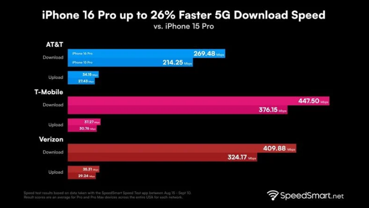 茂南苹果手机维修分享iPhone 16 Pro 系列的 5G 速度 